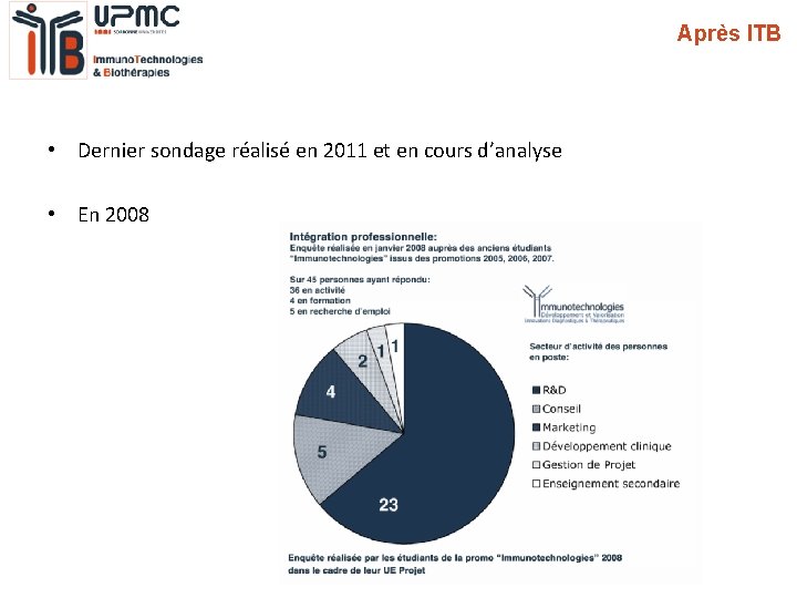 Après ITB • Dernier sondage réalisé en 2011 et en cours d’analyse • En