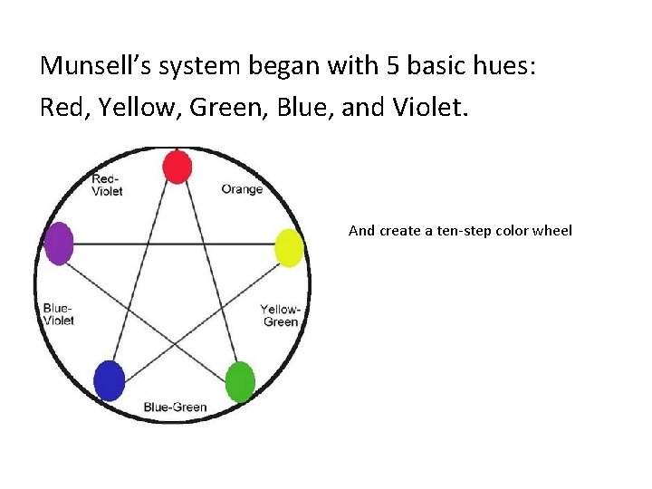 Munsell’s system began with 5 basic hues: Red, Yellow, Green, Blue, and Violet. And
