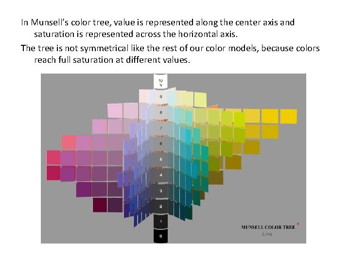 In Munsell’s color tree, value is represented along the center axis and saturation is