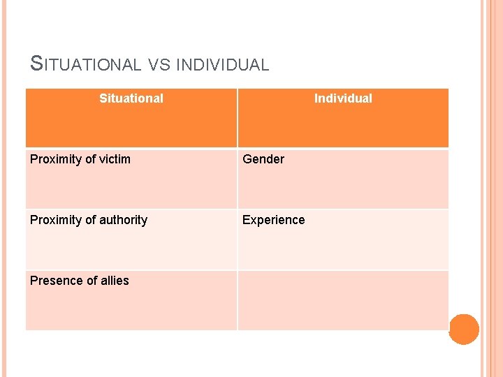 SITUATIONAL VS INDIVIDUAL Situational Individual Proximity of victim Gender Proximity of authority Experience Presence