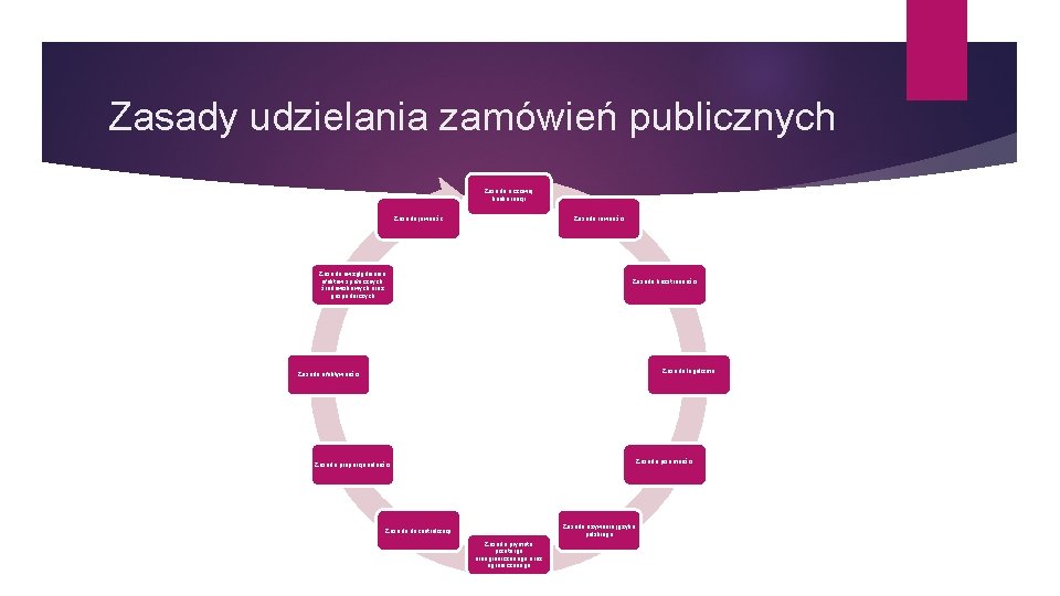 Zasady udzielania zamówień publicznych Zasada uczciwej konkurencji Zasada jawnośc Zasada równości Zasada uwzględniania efektów