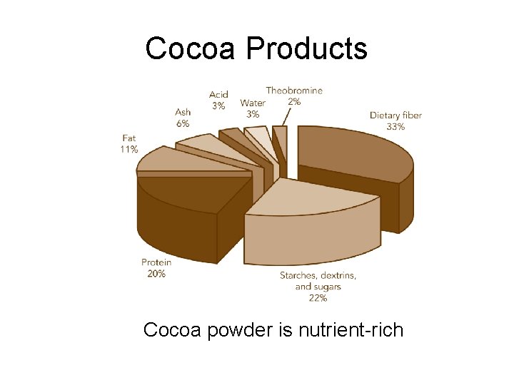 Cocoa Products Cocoa powder is nutrient-rich 