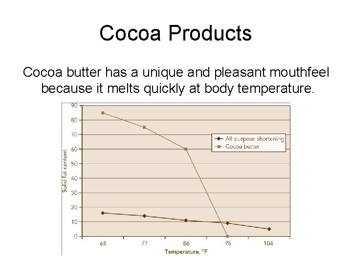 Cocoa Products Cocoa butter has a unique and pleasant mouthfeel because it melts quickly