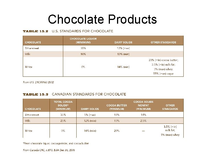 Chocolate Products 