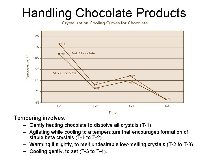 Handling Chocolate Products Tempering involves: – Gently heating chocolate to dissolve all crystals (T-1).