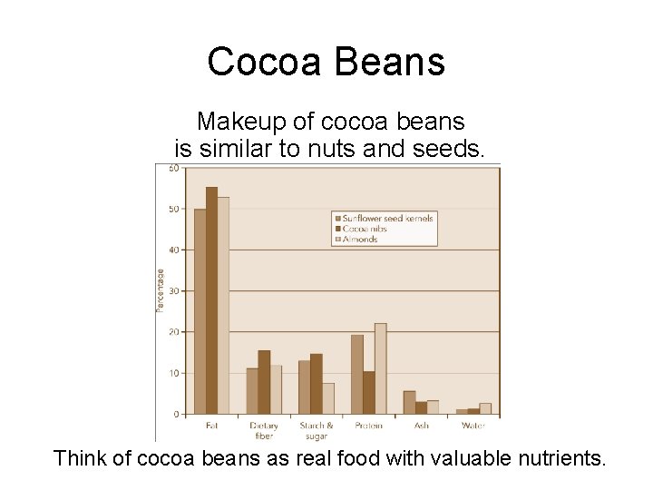 Cocoa Beans Makeup of cocoa beans is similar to nuts and seeds. Think of