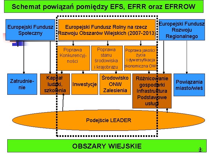 Schemat powiązań pomiędzy EFS, EFRR oraz EFRROW Europejski Fundusz Rolny na rzecz Społeczny Rozwoju