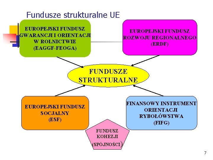 Fundusze strukturalne UE EUROPEJSKI FUNDUSZ GWARANCJI I ORIENTACJI W ROLNICTWIE (EAGGF-FEOGA) EUROPEJSKI FUNDUSZ ROZWOJU