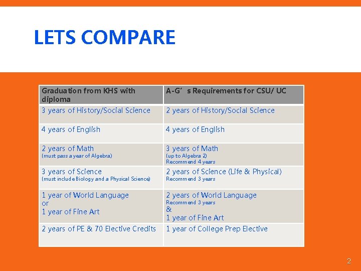 LETS COMPARE Graduation from KHS with diploma A-G’s Requirements for CSU/ UC 3 years