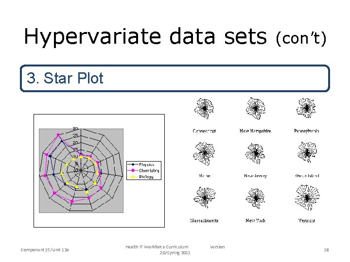 Hypervariate data sets (con’t) 3. Star Plot Component 15/Unit 12 a Health IT Workforce