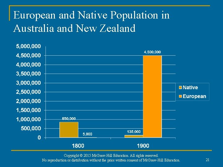 European and Native Population in Australia and New Zealand Copyright © 2015 Mc. Graw-Hill
