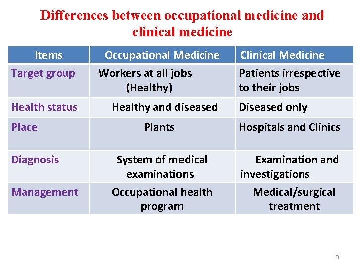 Differences between occupational medicine and clinical medicine Items Target group Health status Place Diagnosis