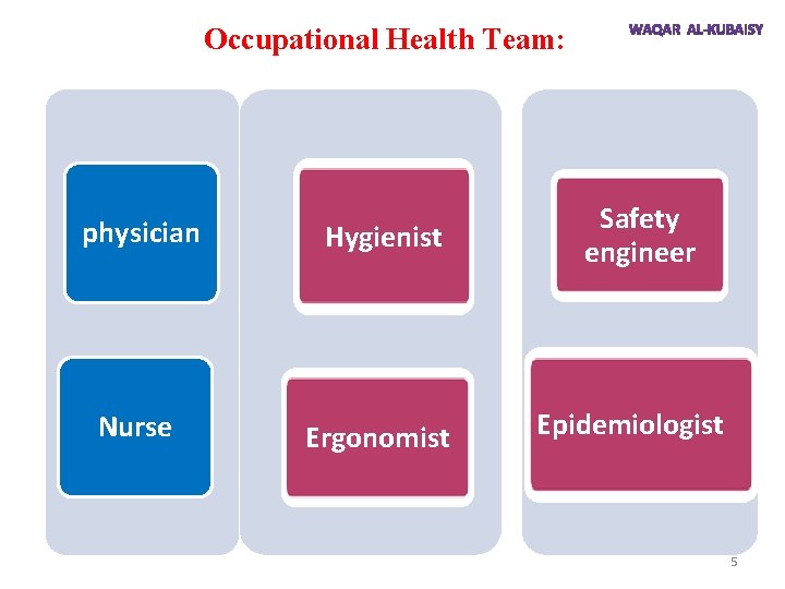 Occupational Health Team: physician Hygienist Nurse Ergonomist Safety engineer Epidemiologist 5 