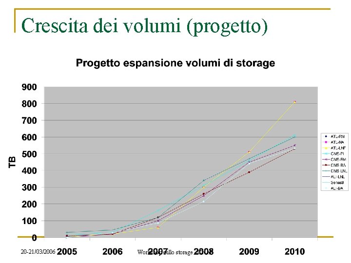 Crescita dei volumi (progetto) 20 -21/03/2006 Workshop sullo storage - CNAF 