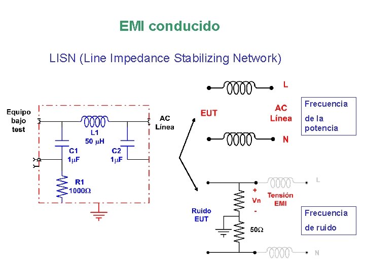 EMI conducido LISN (Line Impedance Stabilizing Network) Frecuencia de la potencia Frecuencia de ruido