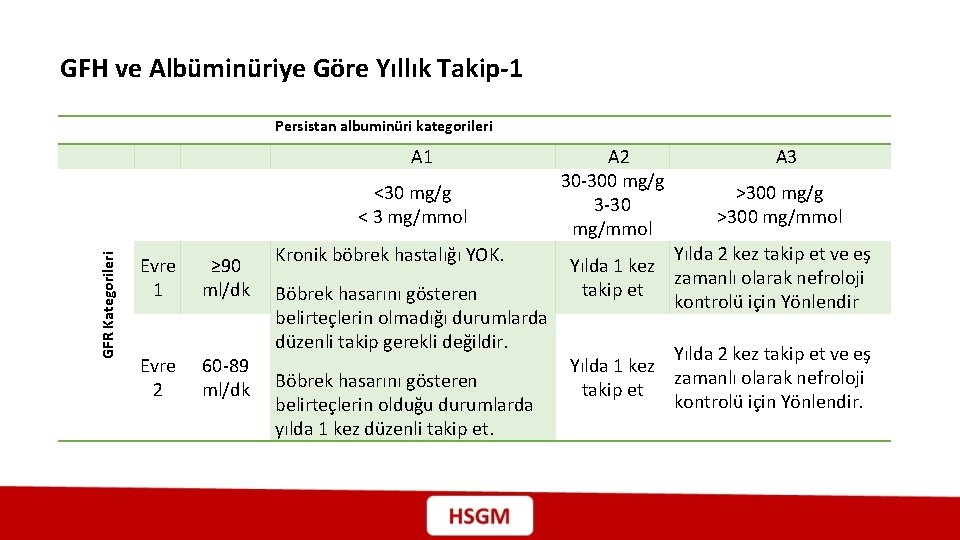 GFH ve Albüminüriye Göre Yıllık Takip-1 Persistan albuminüri kategorileri A 1 GFR Kategorileri <30