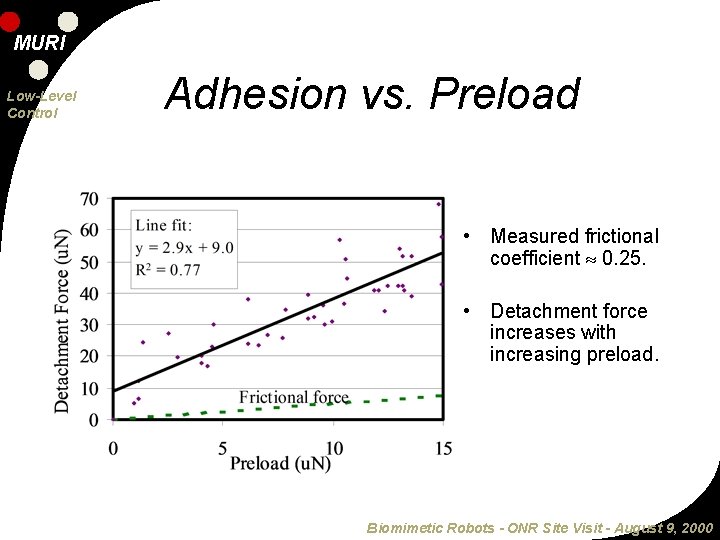 MURI Low-Level Control Adhesion vs. Preload • Measured frictional coefficient 0. 25. • Detachment