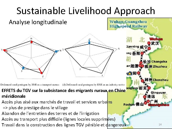 Sustainable Livelihood Approach Analyse longitudinale EFFETS du TGV sur la subsistance des migrants ruraux