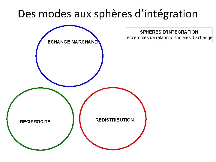 Des modes aux sphères d’intégration ECHANGE MARCHAND RECIPROCITE SPHERES D’INTEGRATION ensembles de relations sociales