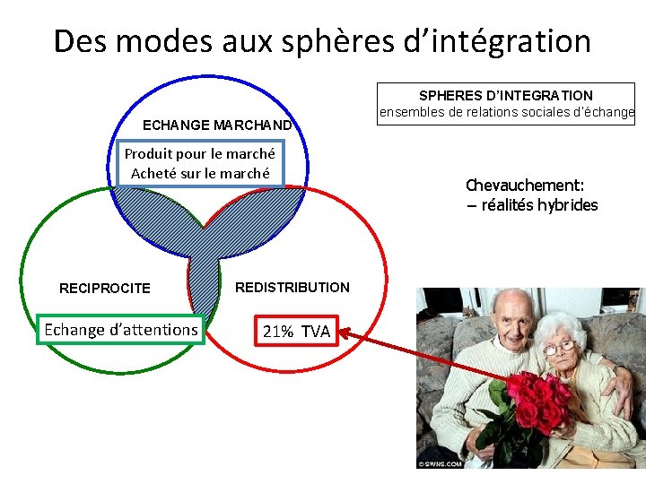 Des modes aux sphères d’intégration ECHANGE MARCHAND Produit pour le marché Acheté sur le