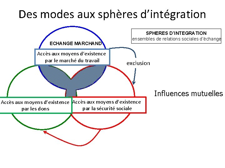 Des modes aux sphères d’intégration ECHANGE MARCHAND Accès aux moyens d’existence par le marché