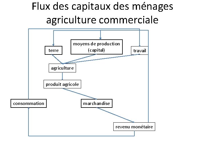 Flux des capitaux des ménages agriculture commerciale terre moyens de production (capital) travail agriculture