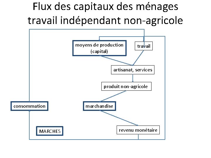 Flux des capitaux des ménages travail indépendant non-agricole moyens de production (capital) travail artisanat,