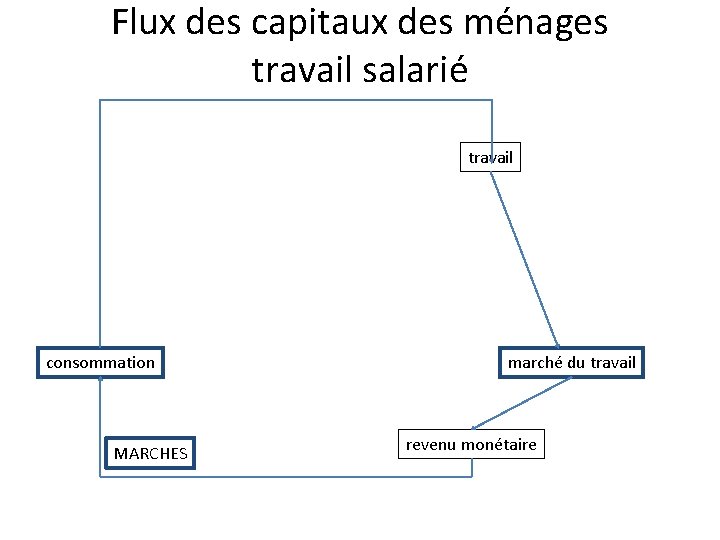 Flux des capitaux des ménages travail salarié travail consommation MARCHES marché du travail revenu
