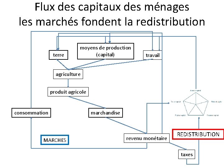 Flux des capitaux des ménages les marchés fondent la redistribution terre moyens de production