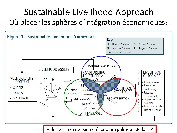 Sustainable Livelihood Approach Où placer les sphères d’intégration économiques? Valoriser la dimension d’économie politique