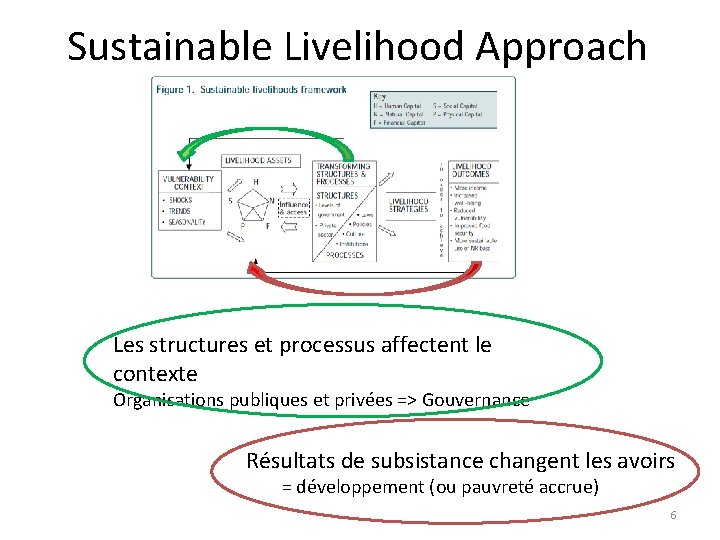 Sustainable Livelihood Approach Les structures et processus affectent le contexte Organisations publiques et privées