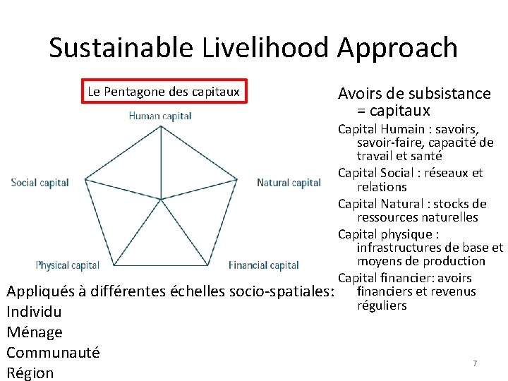 Sustainable Livelihood Approach Le Pentagone des capitaux Avoirs de subsistance = capitaux Capital Humain