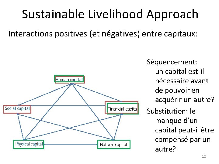 Sustainable Livelihood Approach Interactions positives (et négatives) entre capitaux: Financial capital Natural capital Séquencement: