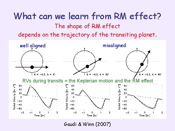 What can we learn from RM effect? The shape of RM effect depends on