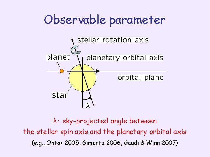 Observable parameter λ： sky-projected angle between the stellar spin axis and the planetary orbital