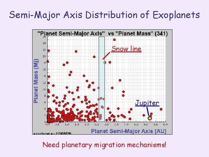 Semi-Major Axis Distribution of Exoplanets Snow line Jupiter Need planetary migration mechanisms! 