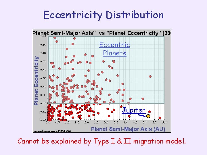 Eccentricity Distribution Eccentric Planets Jupiter Cannot be explained by Type I & II migration