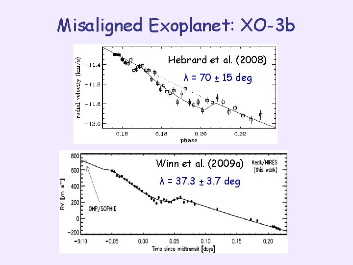 Misaligned Exoplanet: XO-3 b Hebrard et al. (2008) λ = 70 ± 15 deg