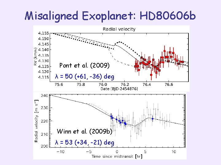 Misaligned Exoplanet: HD 80606 b Pont et al. (2009) λ = 50 (+61, -36)
