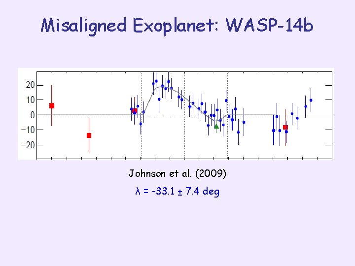 Misaligned Exoplanet: WASP-14 b Johnson et al. (2009) λ = -33. 1 ± 7.