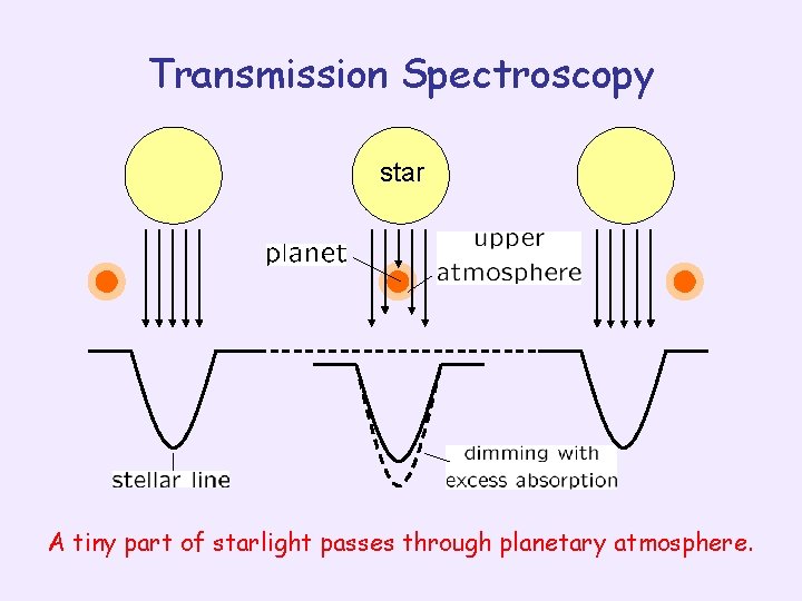 Transmission Spectroscopy star A tiny part of starlight passes through planetary atmosphere. 