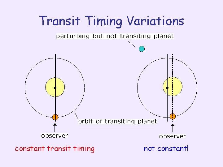 Transit Timing Variations constant transit timing not constant! 