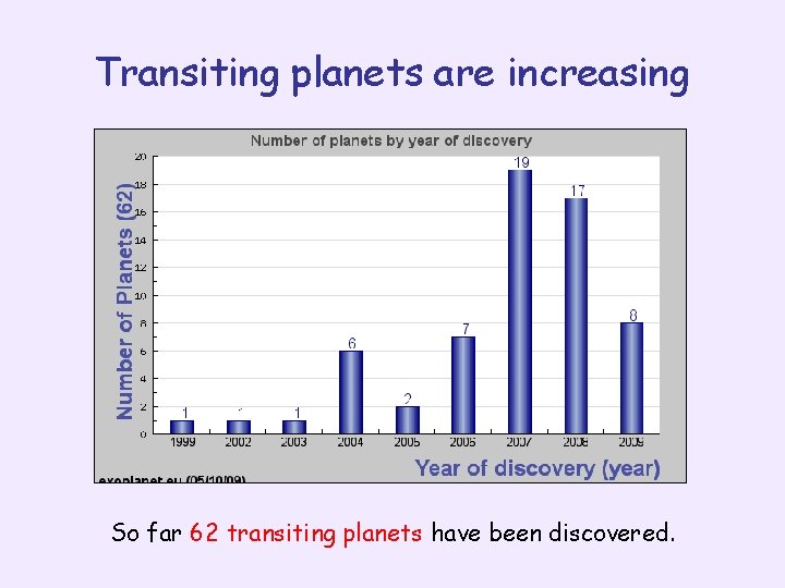 Transiting planets are increasing So far 62 transiting planets have been discovered. 