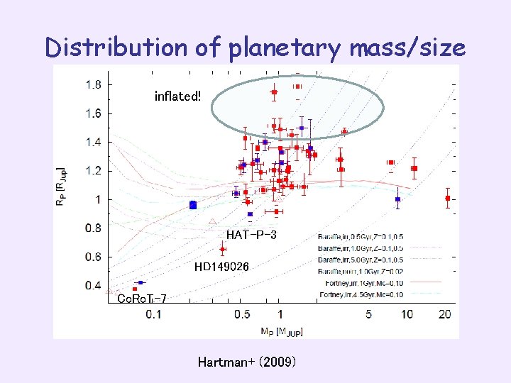 Distribution of planetary mass/size inflated! HAT-P-3 HD 149026 Co. Ro. T-7 Hartman+ (2009) 