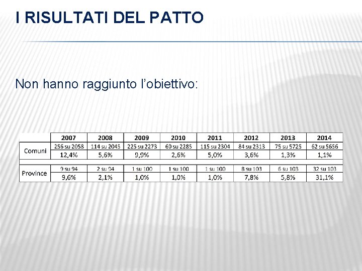 I RISULTATI DEL PATTO Non hanno raggiunto l’obiettivo: 