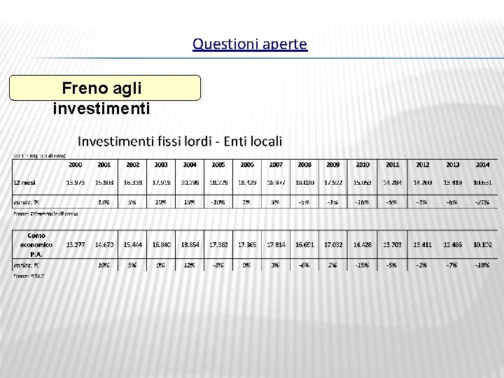 Questioni aperte Freno agli investimenti 