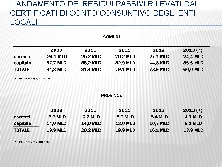 L’ANDAMENTO DEI RESIDUI PASSIVI RILEVATI DAI CERTIFICATI DI CONTO CONSUNTIVO DEGLI ENTI LOCALI 