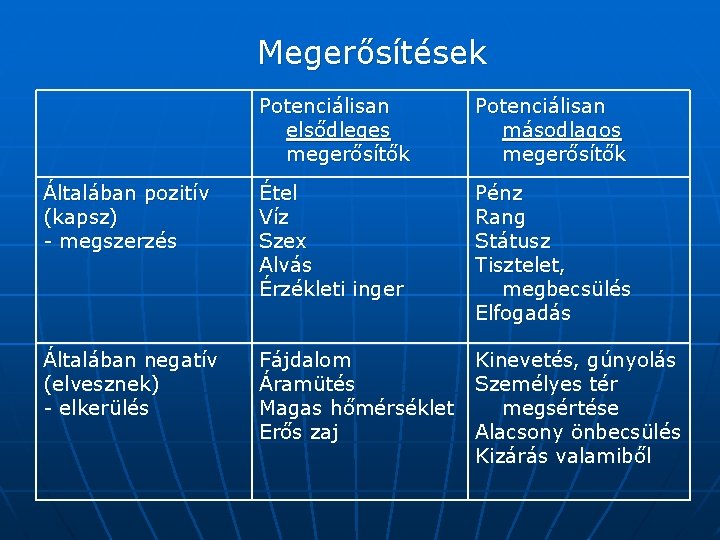 Megerősítések Potenciálisan elsődleges megerősítők Potenciálisan másodlagos megerősítők Általában pozitív (kapsz) - megszerzés Étel Víz