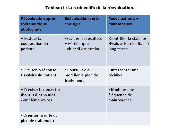 Tableau I : Les objectifs de la réevaluation. Réévaluation après thérapeutique étiologique Réévaluation après