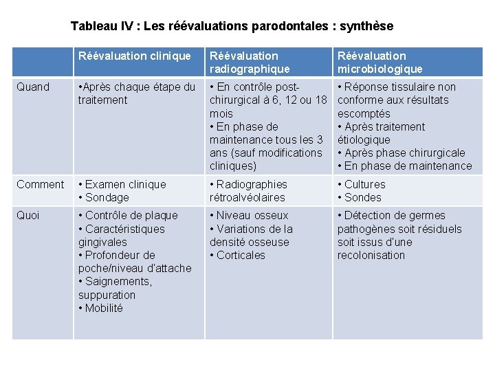 Tableau IV : Les réévaluations parodontales : synthèse Réévaluation clinique Réévaluation radiographique Réévaluation microbiologique